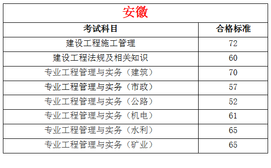 2019年全国各地二级建造师合格标准