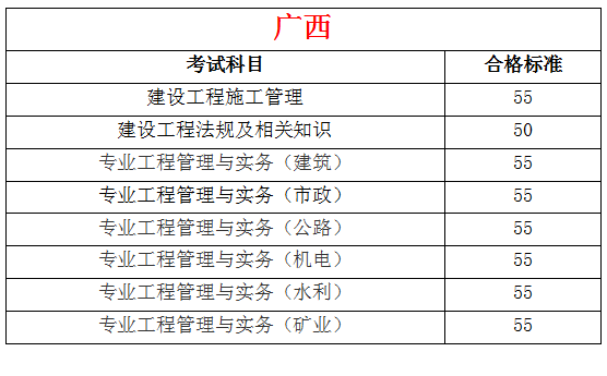 2019年全国各地二级建造师合格标准