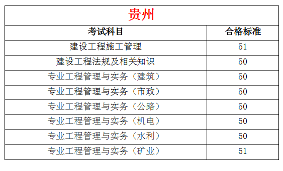 2019年全国各地二级建造师合格标准