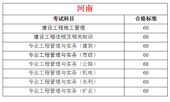 2019年全国各地二级建造师合格标准