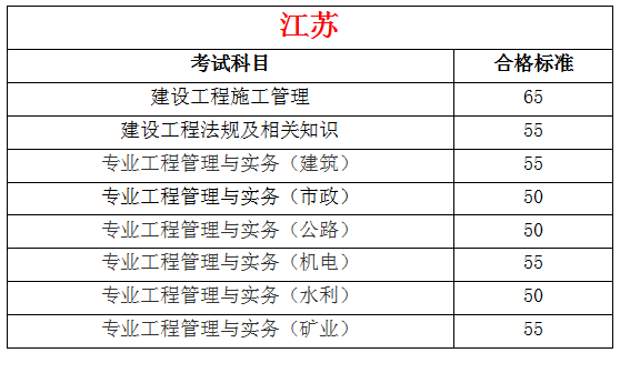 2019年全国各地二级建造师合格标准