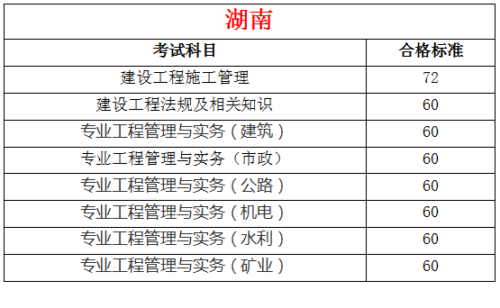 2019年全国各地二级建造师合格标准