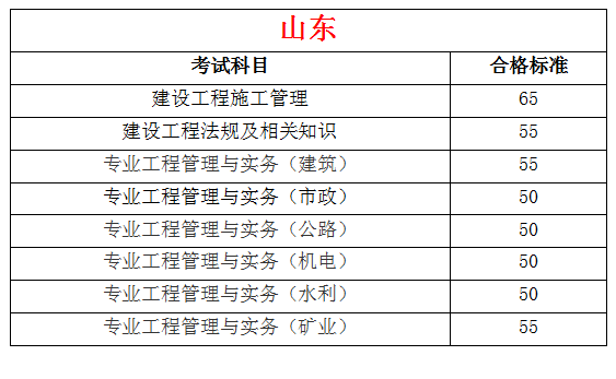 2019年全国各地二级建造师合格标准