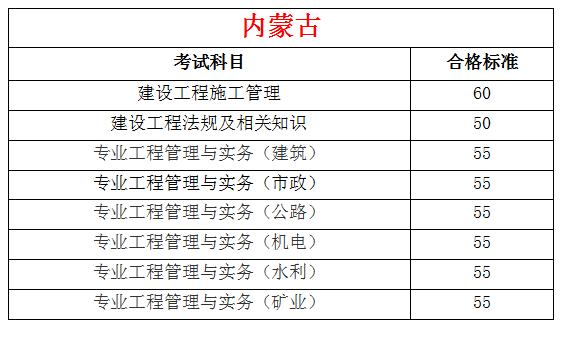 2019年全国各地二级建造师合格标准