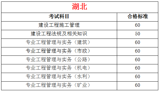 2019年全国各地二级建造师合格标准