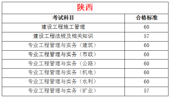 2019年全国各地二级建造师合格标准