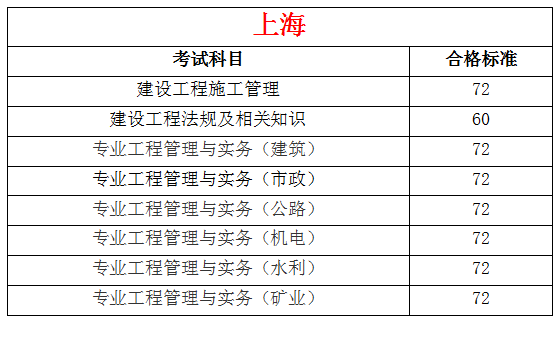 2019年全国各地二级建造师合格标准