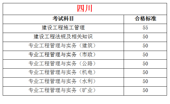 2019年全国各地二级建造师合格标准