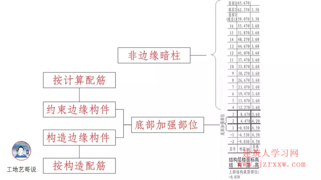 108张结构钢筋图89种构件图解一文搞定，建议收藏