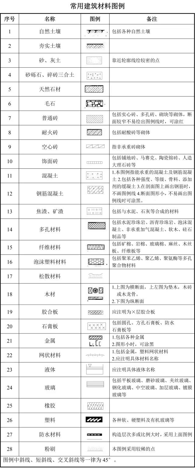 常用建筑材料图例（建筑人必会的建筑符号代号）