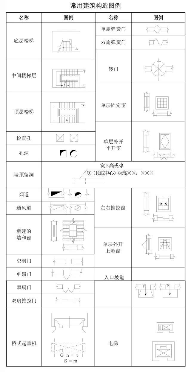 常用建筑构造图例（建筑人必会的知识建筑代号符号）