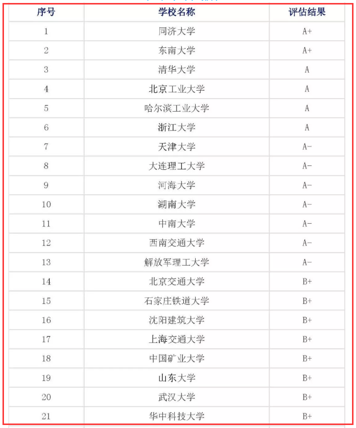 土木工程专业大学排名（准吗），仅供参考