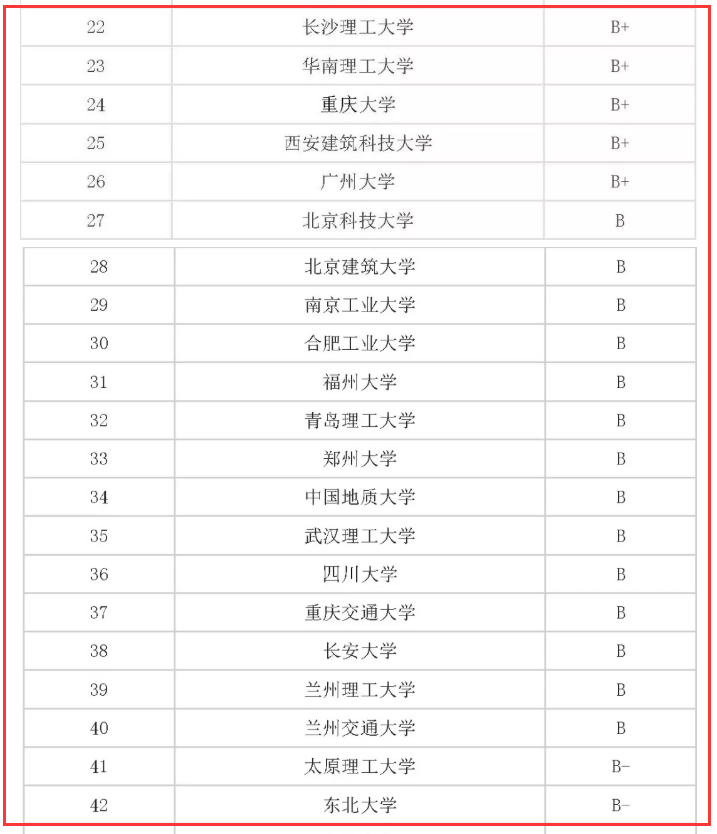 土木工程专业大学排名（准吗），仅供参考