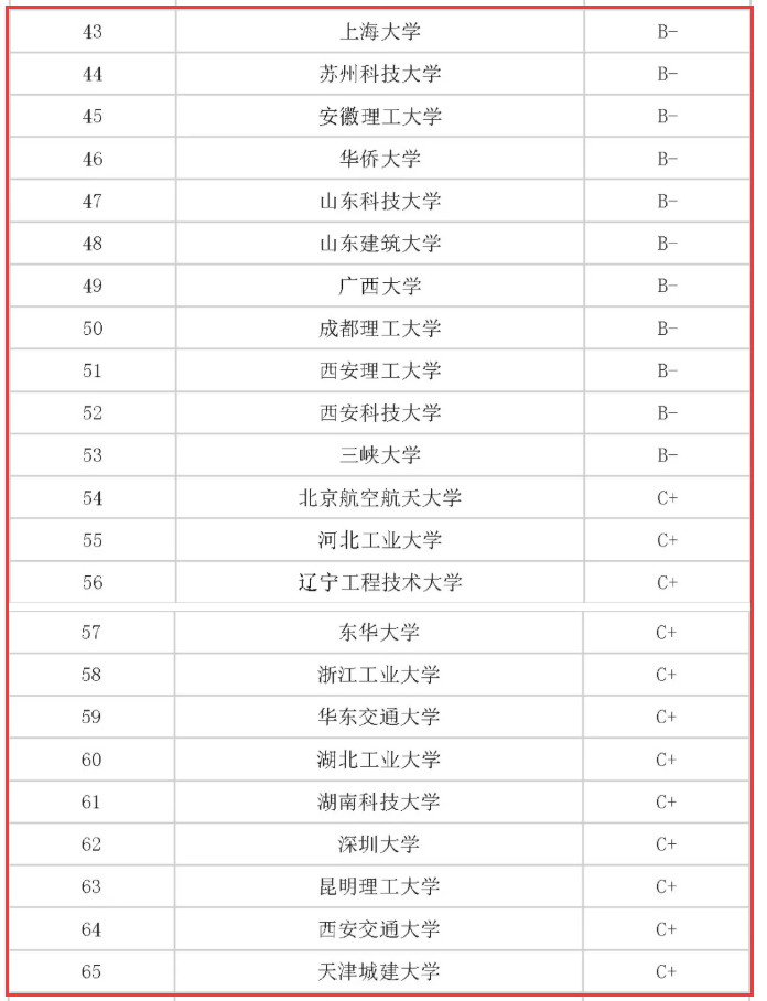 土木工程专业大学排名（准吗），仅供参考