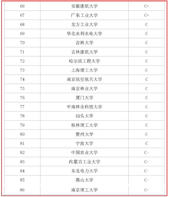 土木工程专业大学排名（准吗），仅供参考