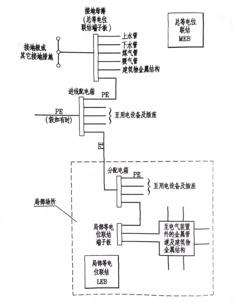 “等电位联结”如何施工？规范要求+做法示例！