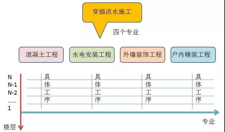 穿插法施工如何实施？万科集团典范实例详解！