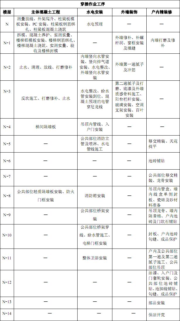 穿插法施工如何实施？万科集团典范实例详解！