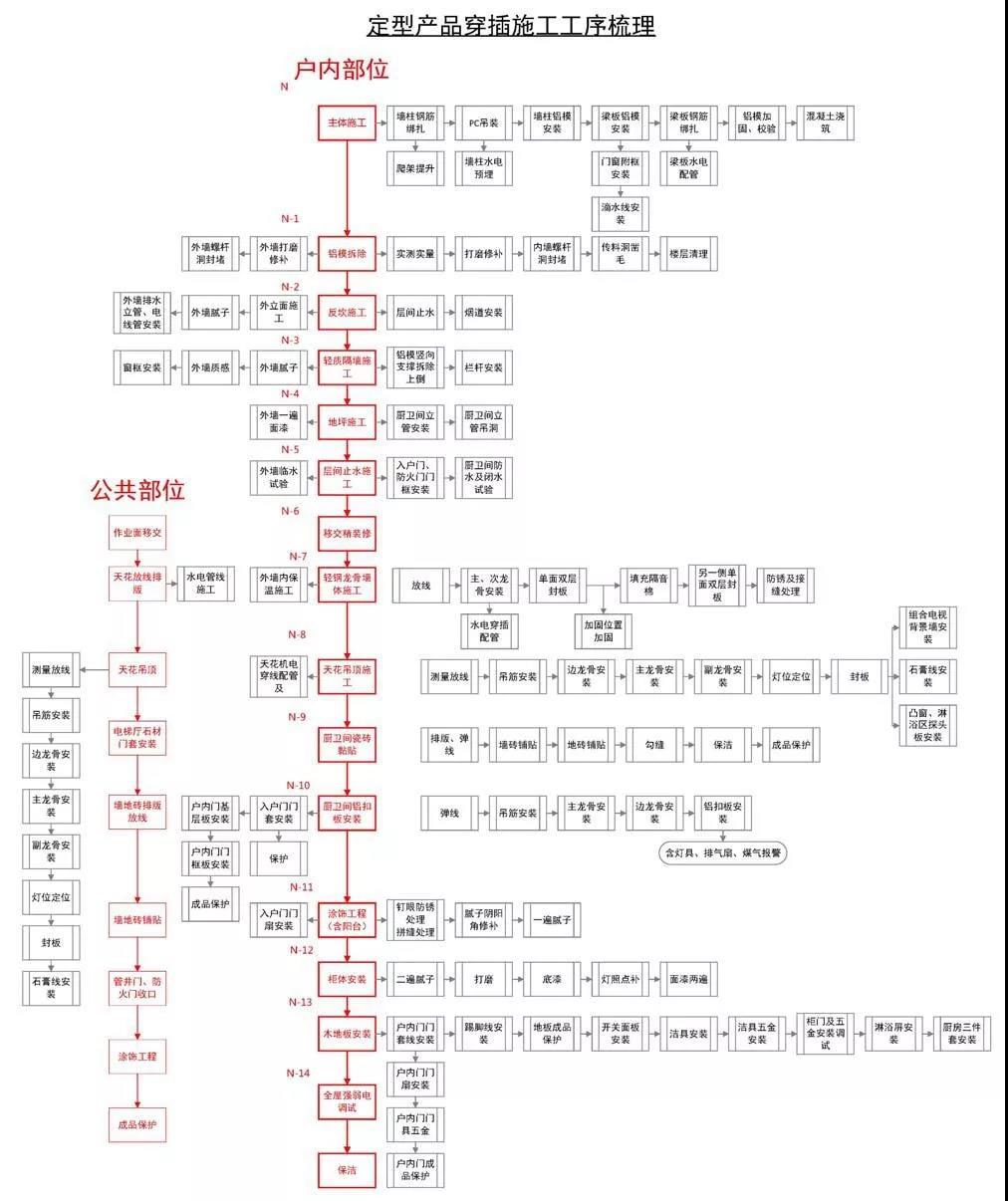 穿插法施工如何实施？万科集团典范实例详解！