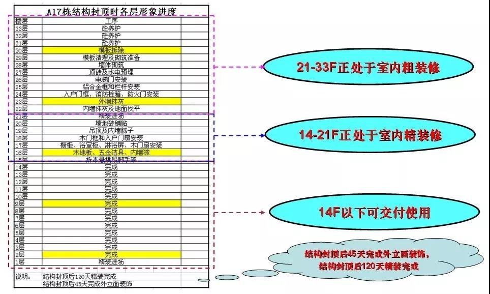 穿插法施工如何实施？万科集团典范实例详解！