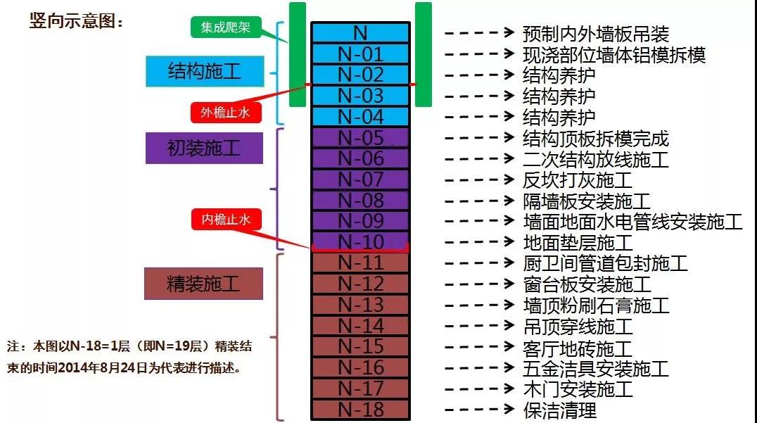 穿插法施工如何实施？万科集团典范实例详解！