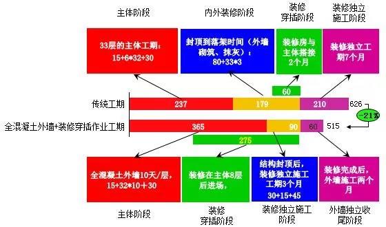 穿插法施工如何实施？万科集团典范实例详解！