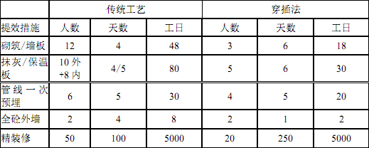 穿插法施工如何实施？万科集团典范实例详解！