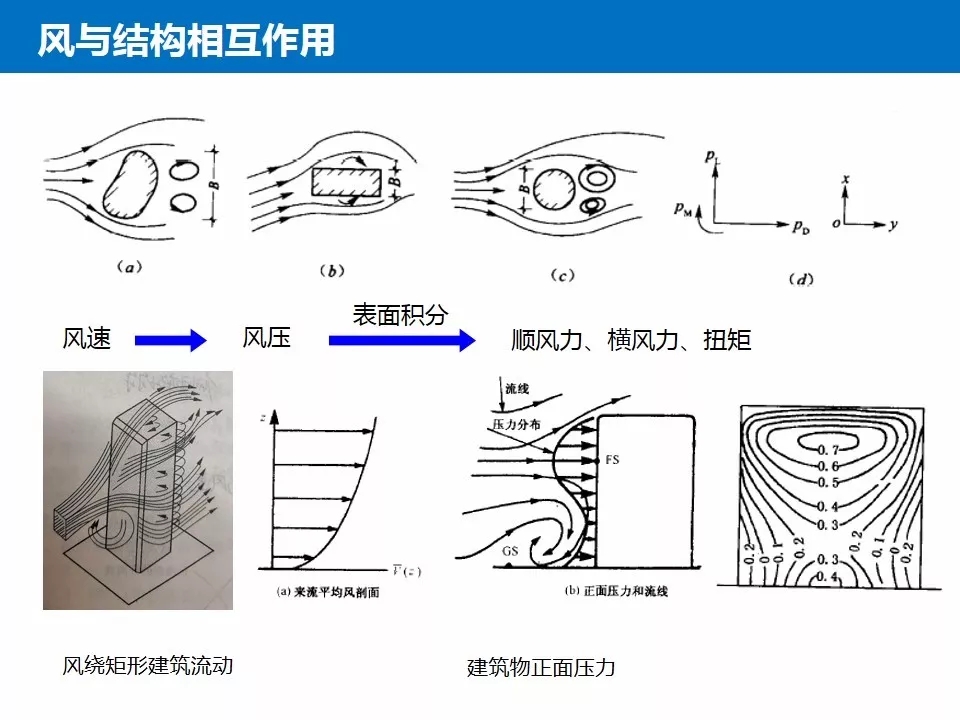 结构抗风基本知识