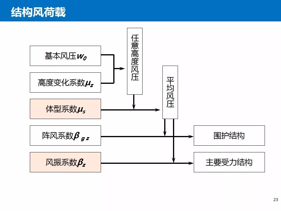 结构抗风基本知识