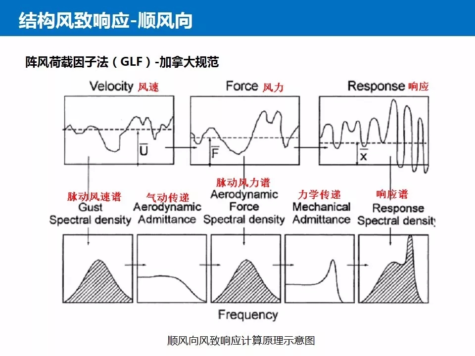 结构抗风基本知识