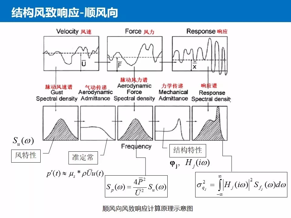 结构抗风基本知识