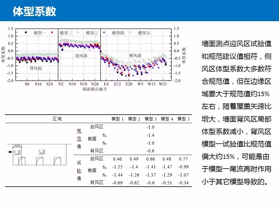 结构抗风基本知识