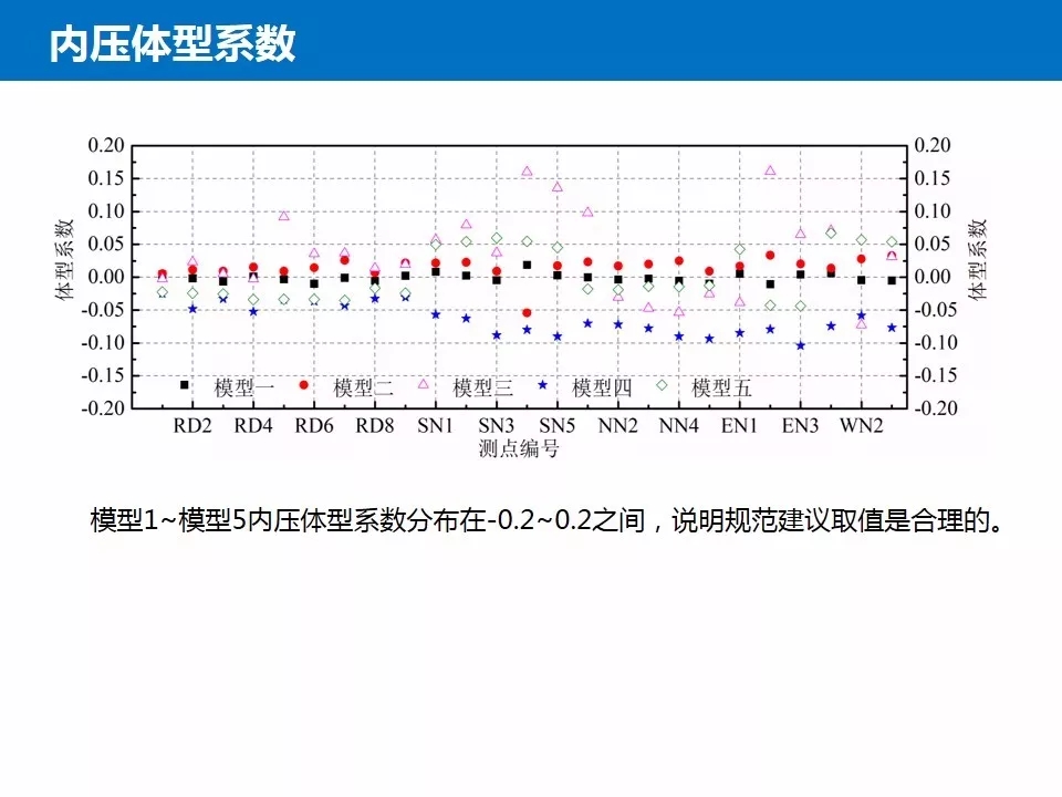 结构抗风基本知识