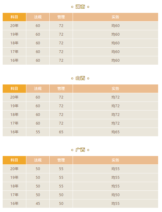 二级建造师最近五年的分数线（合格线）