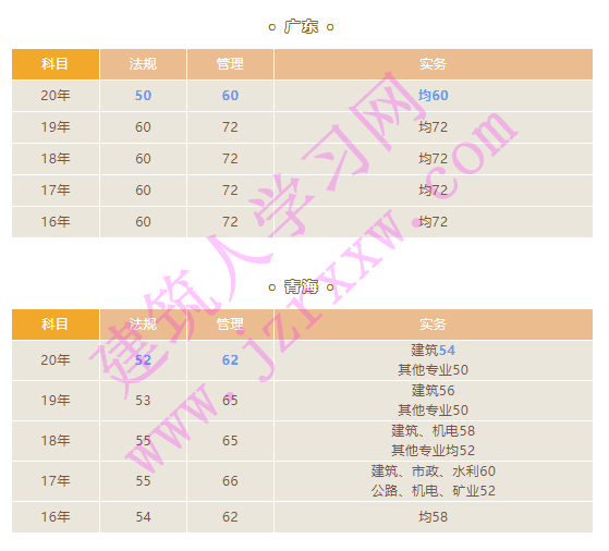 二级建造师最近五年的分数线（合格线）