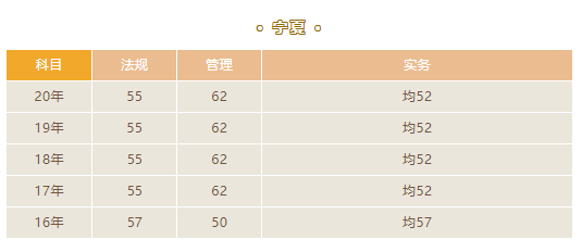 二级建造师最近五年的分数线（合格线）