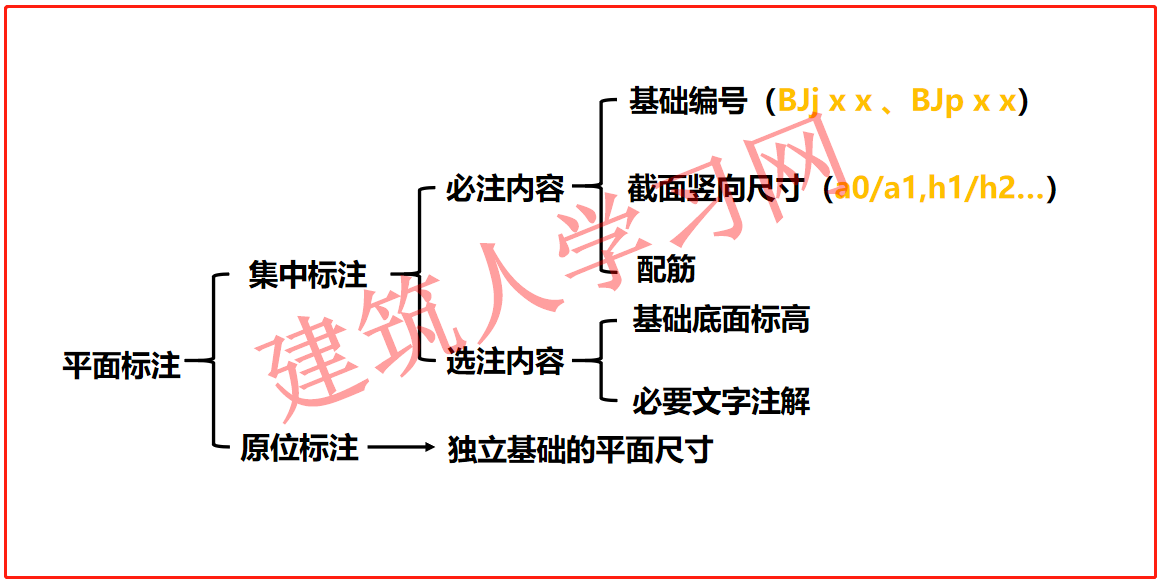 独立基础的平法识图与钢筋计算