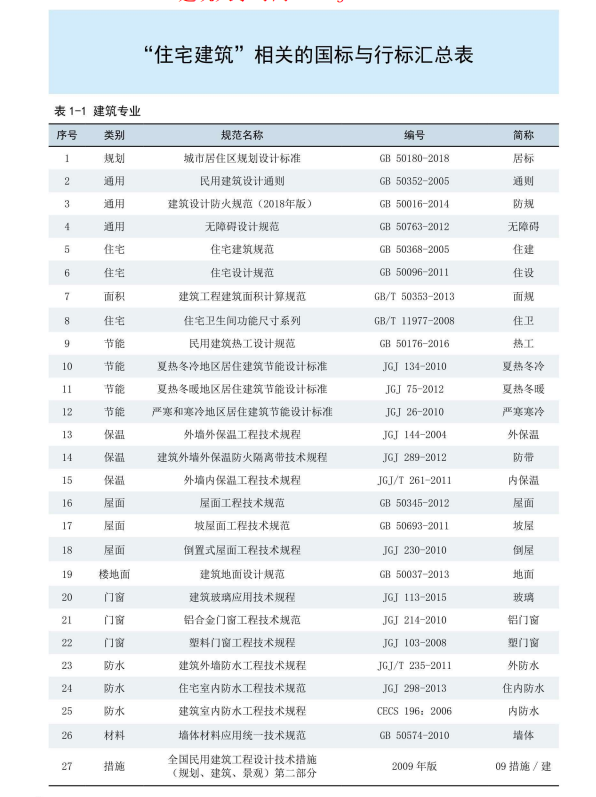 住宅建筑设计常用规范一本通