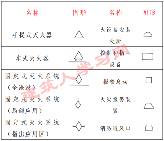 消防工程图纸符号标识、消防图纸基本知识符号、图形符号