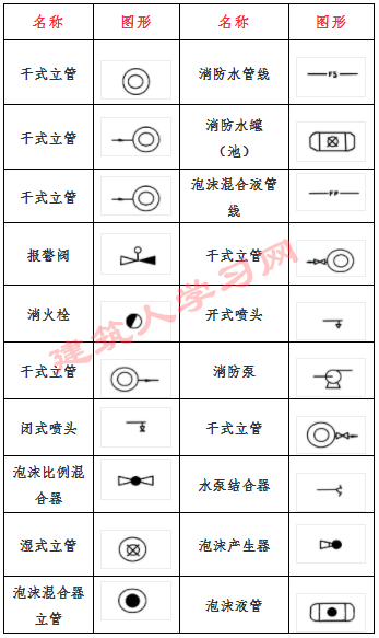 消防工程图纸符号标识、消防图纸基本知识符号、图形符号