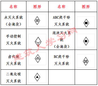 消防工程图纸符号标识、消防图纸基本知识符号、图形符号