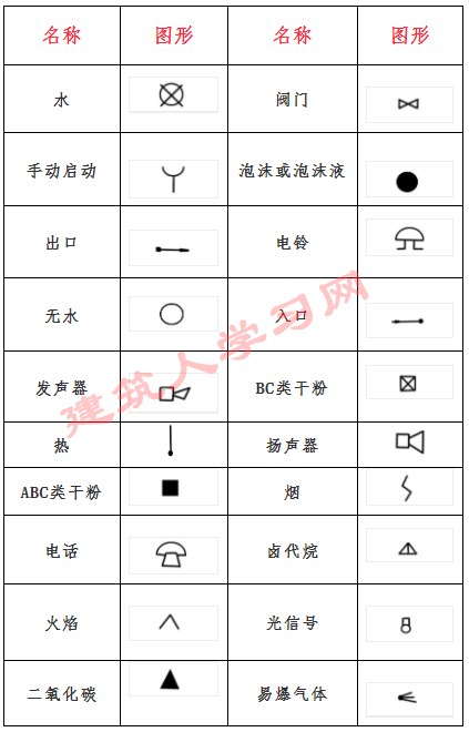 消防工程图纸符号标识、消防图纸基本知识符号、图形符号