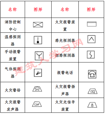 消防工程图纸符号标识、消防图纸基本知识符号、图形符号