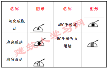 消防工程图纸符号标识、消防图纸基本知识符号、图形符号