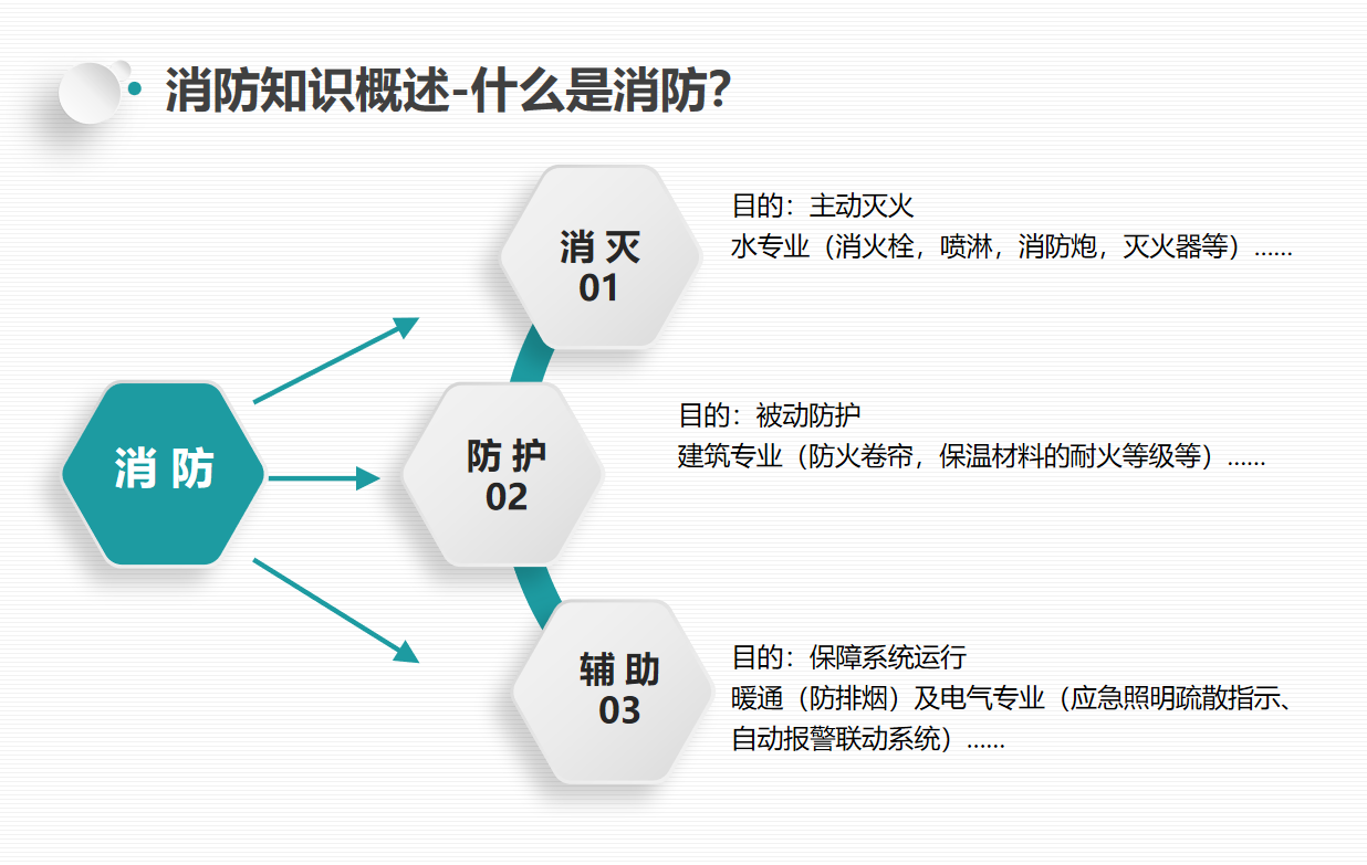 安装专业PPT（电气安装、消防专业培训、通风业务、水专业）