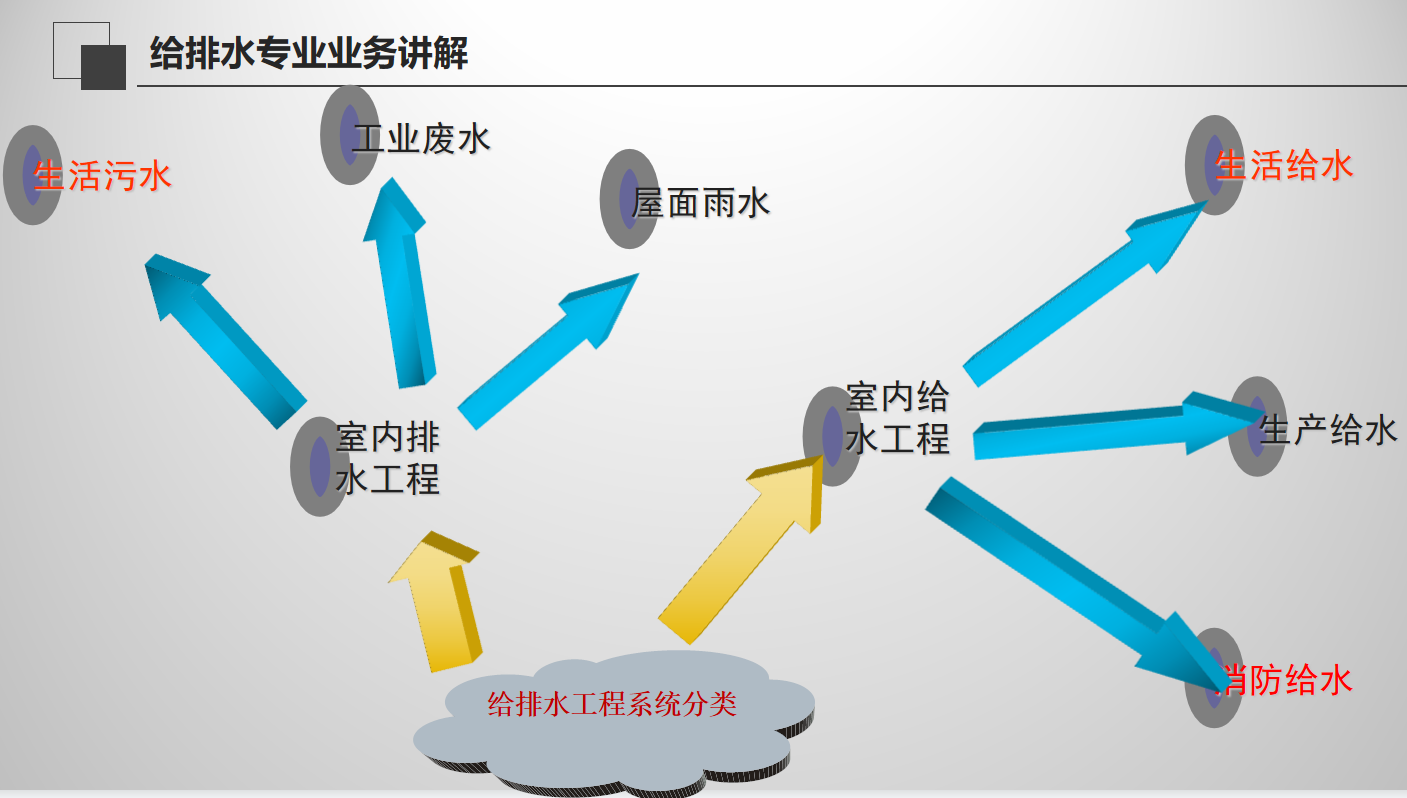 安装专业PPT（电气安装、消防专业培训、通风业务、水专业）