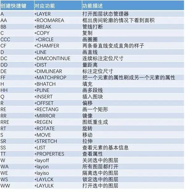 CAD高手熬夜整理，入门常用命令清单，学完必收藏系列！