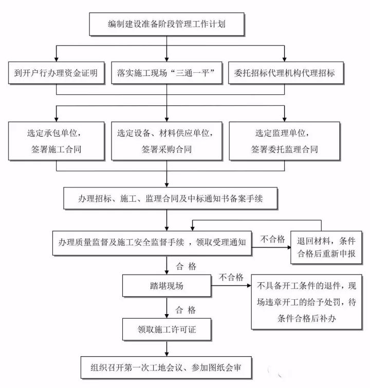 图解工程项目管理全流程！