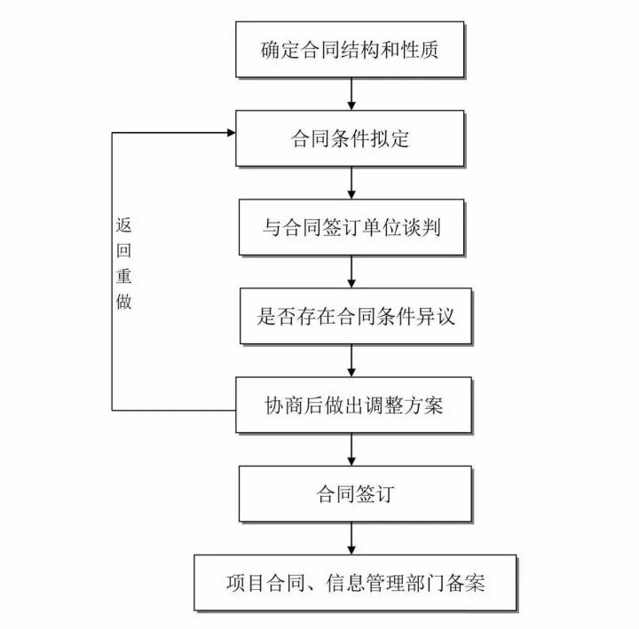 图解工程项目管理全流程！