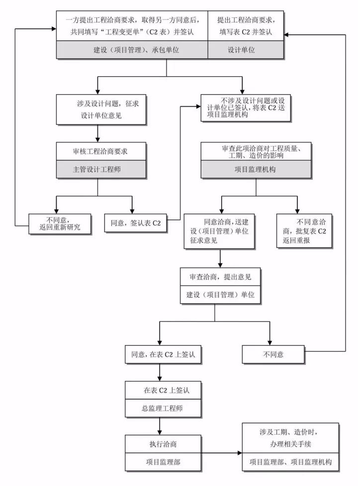 图解工程项目管理全流程！